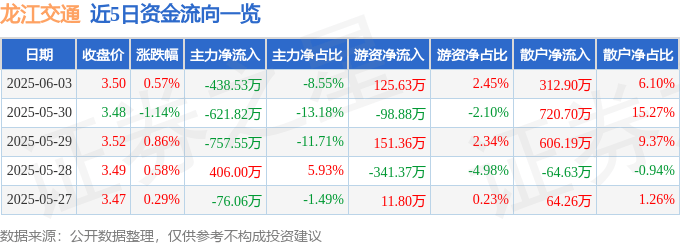 股票行情快报：龙江交通（601188）6月3日主力资金净卖出438.53万元