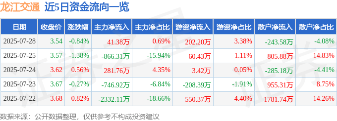 股票行情快报：龙江交通（601188）7月28日主力资金净买入41.38万元