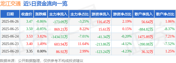 股票行情快报：龙江交通（601188）6月26日主力资金净卖出173.09万元