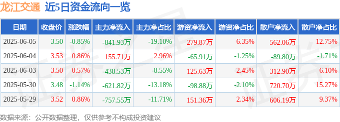 股票行情快报：龙江交通（601188）6月5日主力资金净卖出841.93万元