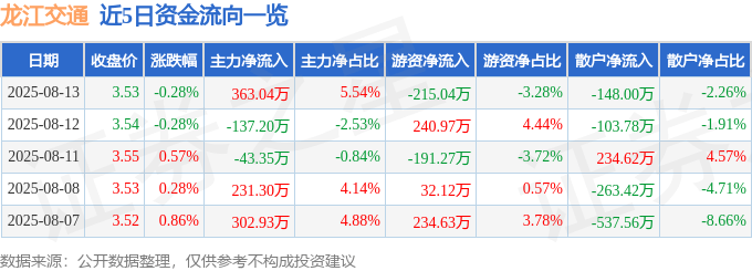股票行情快报：龙江交通（601188）8月13日主力资金净买入363.04万元