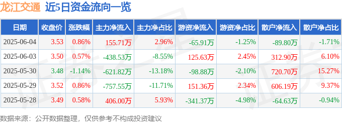 股票行情快报：龙江交通（601188）6月4日主力资金净买入155.71万元