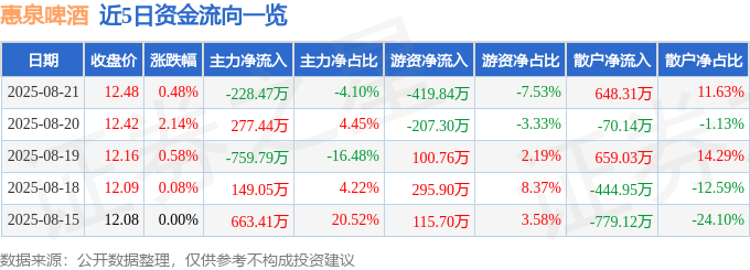 股票行情快报：惠泉啤酒（600573）8月21日主力资金净卖出228.47万元