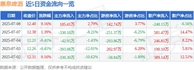 股票行情快报：惠泉啤酒（600573）7月8日主力资金净买入105.41万元
