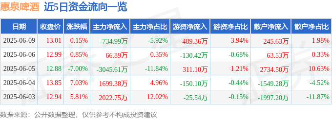 股票行情快报：惠泉啤酒（600573）6月9日主力资金净卖出734.99万元