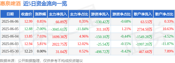 股票行情快报：惠泉啤酒（600573）6月6日主力资金净买入66.89万元