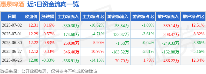 股票行情快报：惠泉啤酒（600573）7月2日主力资金净卖出330.30万元