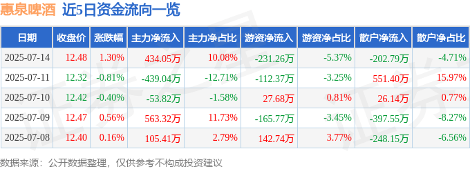 股票行情快报：惠泉啤酒（600573）7月14日主力资金净买入434.05万元