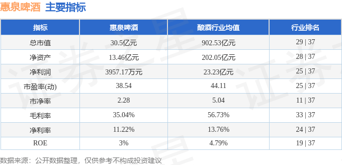 股票行情快报：惠泉啤酒（600573）8月13日主力资金净买入109.39万元