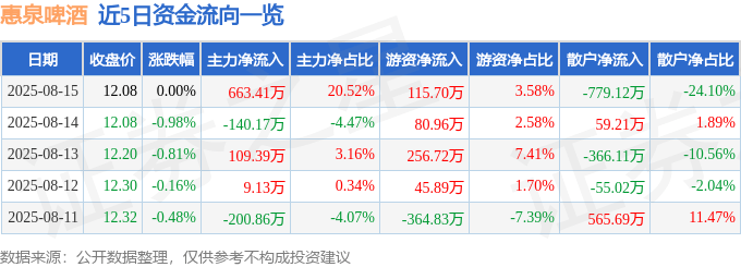 股票行情快报：惠泉啤酒（600573）8月15日主力资金净买入663.41万元