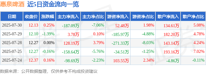 股票行情快报：惠泉啤酒（600573）7月30日主力资金净卖出187.09万元