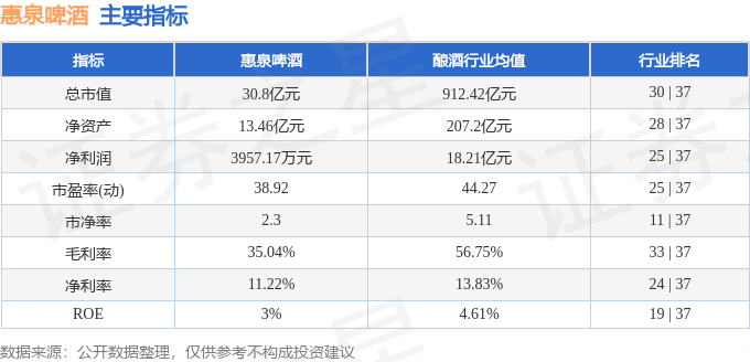 股票行情快报：惠泉啤酒（600573）8月11日主力资金净卖出200.86万元
