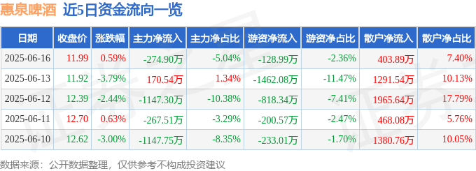 股票行情快报：惠泉啤酒（600573）6月16日主力资金净卖出274.90万元