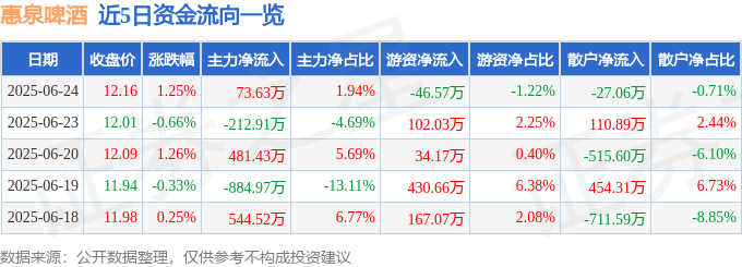 股票行情快报：惠泉啤酒（600573）6月24日主力资金净买入73.63万元