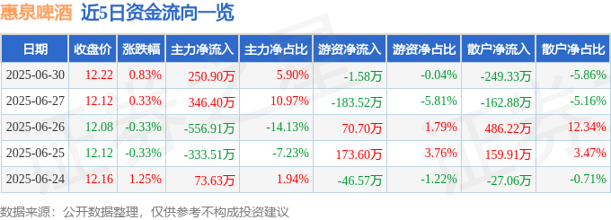 股票行情快报：惠泉啤酒（600573）6月30日主力资金净买入250.90万元