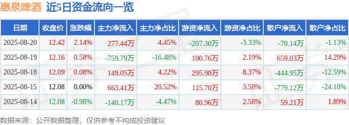 股票行情快报：惠泉啤酒（600573）8月20日主力资金净买入277.44万元