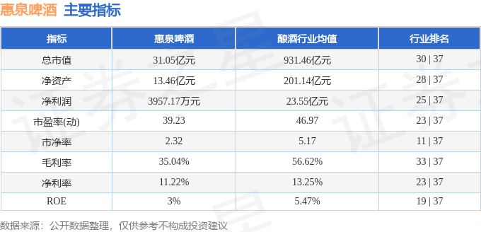 股票行情快报：惠泉啤酒（600573）8月20日主力资金净买入277.44万元