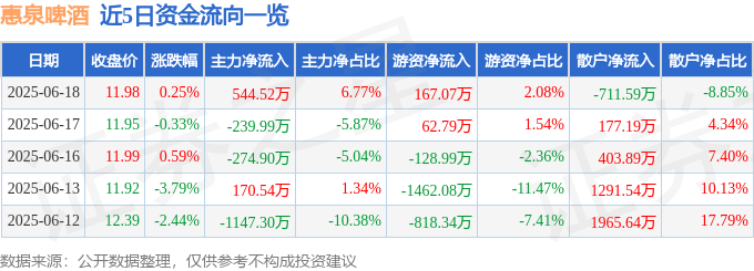 股票行情快报：惠泉啤酒（600573）6月18日主力资金净买入544.52万元