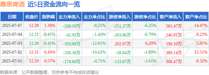 股票行情快报：惠泉啤酒（600573）7月7日主力资金净卖出330.10万元