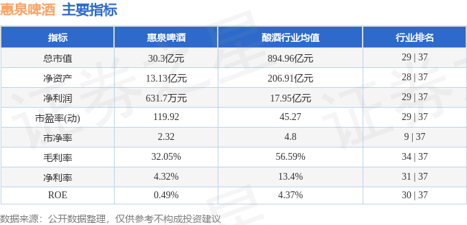 股票行情快报：惠泉啤酒（600573）6月25日主力资金净卖出333.51万元