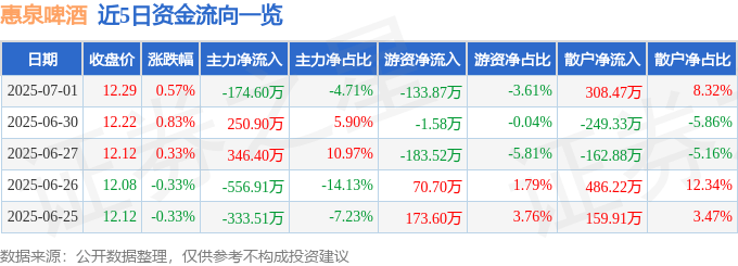 股票行情快报：惠泉啤酒（600573）7月1日主力资金净卖出174.60万元