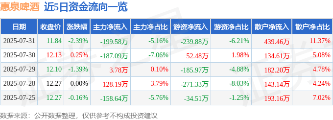 股票行情快报：惠泉啤酒（600573）7月31日主力资金净卖出199.58万元