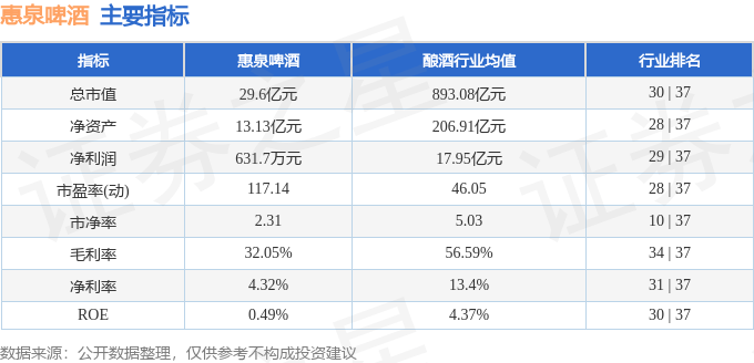 股票行情快报：惠泉啤酒（600573）7月31日主力资金净卖出199.58万元