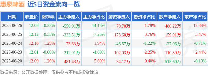 股票行情快报：惠泉啤酒（600573）6月26日主力资金净卖出556.91万元