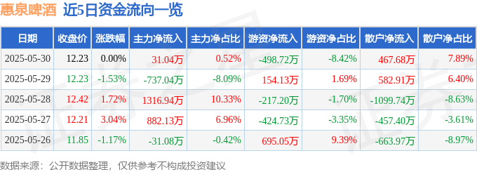 股票行情快报：惠泉啤酒（600573）5月30日主力资金净买入31.04万元