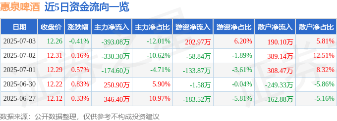股票行情快报：惠泉啤酒（600573）7月3日主力资金净卖出393.08万元