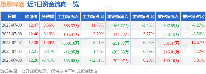 股票行情快报：惠泉啤酒（600573）7月9日主力资金净买入563.32万元