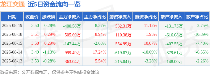 股票行情快报：龙江交通（601188）8月19日主力资金净卖出400.58万元