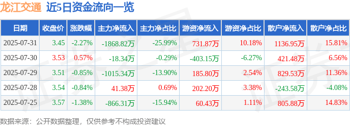 股票行情快报：龙江交通（601188）7月31日主力资金净卖出1868.82万元