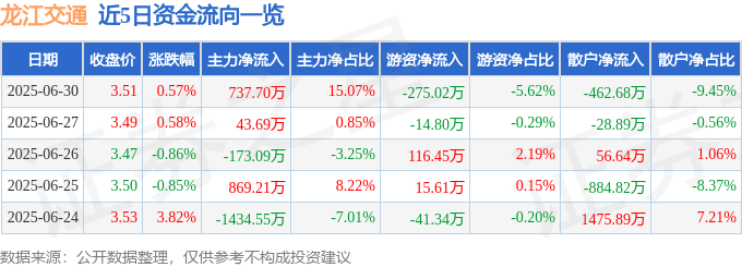 股票行情快报：龙江交通（601188）6月30日主力资金净买入737.70万元