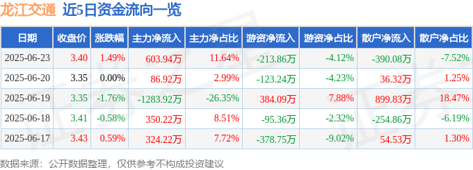 股票行情快报：龙江交通（601188）6月23日主力资金净买入603.94万元