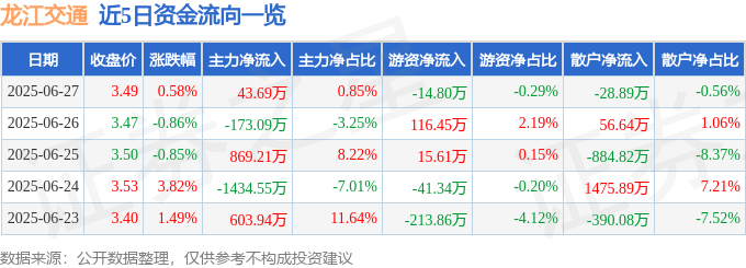 股票行情快报：龙江交通（601188）6月27日主力资金净买入43.69万元