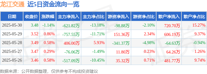 股票行情快报：龙江交通（601188）5月30日主力资金净卖出621.82万元