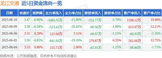 股票行情快报：龙江交通（601188）6月10日主力资金净卖出1085.35万元