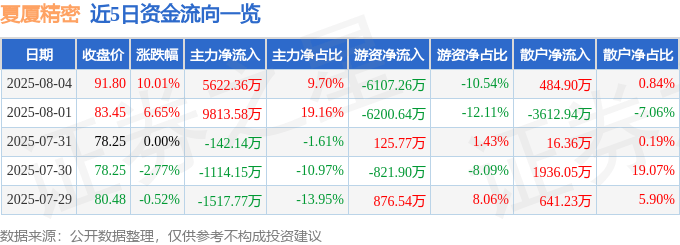 8月4日夏厦精密（001306）涨停分析：限制性股票激励、人形机器人产业布局驱动