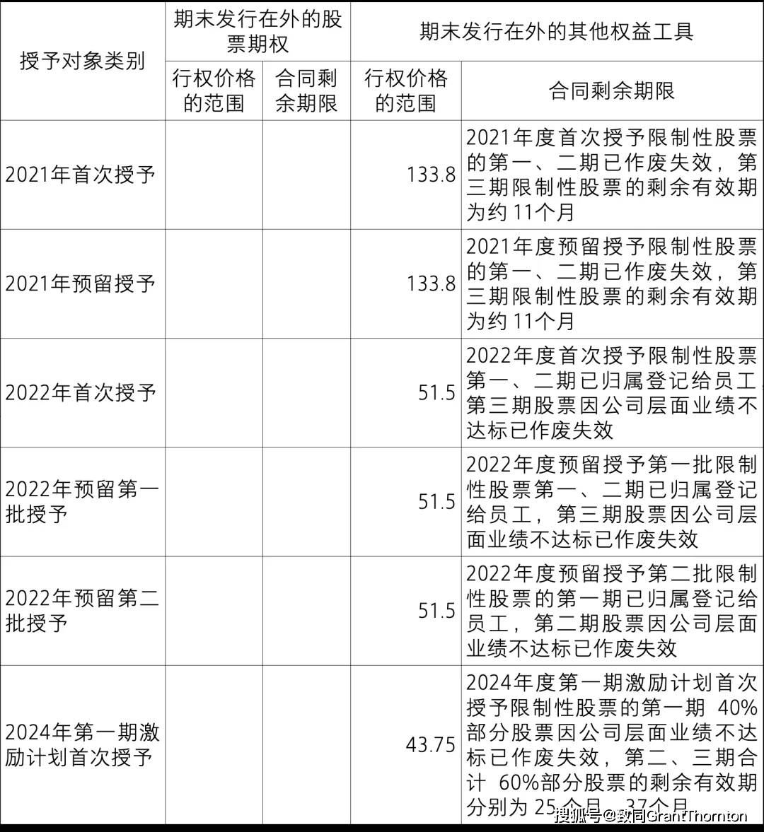 【致同研究之年报分析】股份支付准则应用披露示例（2）：以权益结算的股份支付披露示例——股票期权