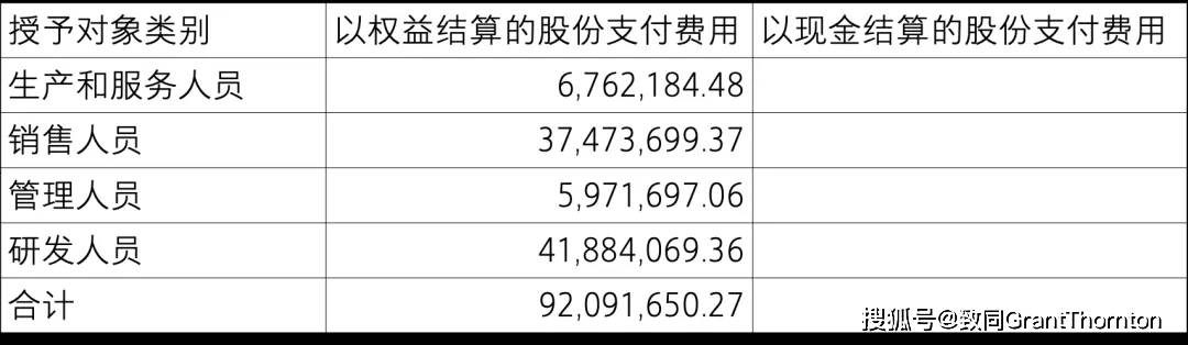 【致同研究之年报分析】股份支付准则应用披露示例（2）：以权益结算的股份支付披露示例——股票期权