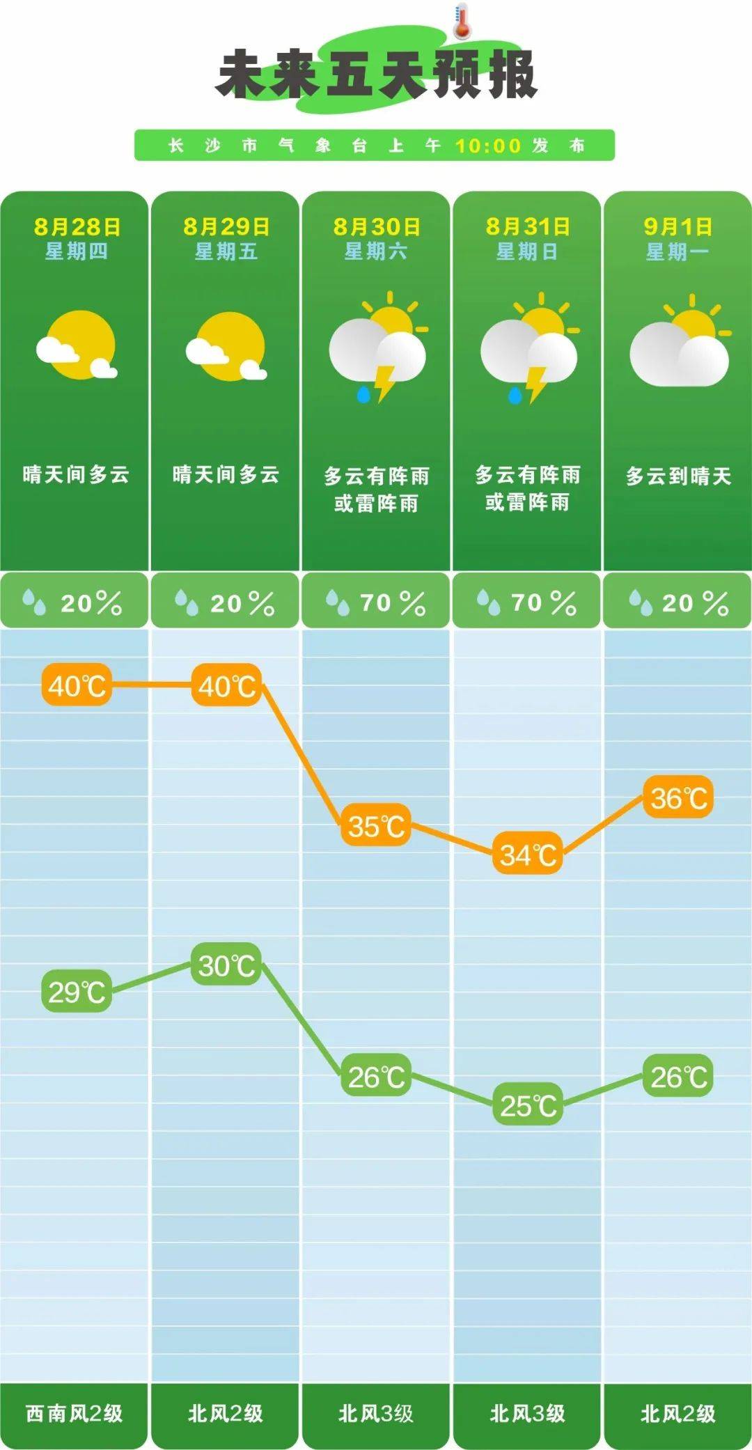湖南气象发布：40℃！大雨马上抵湘！