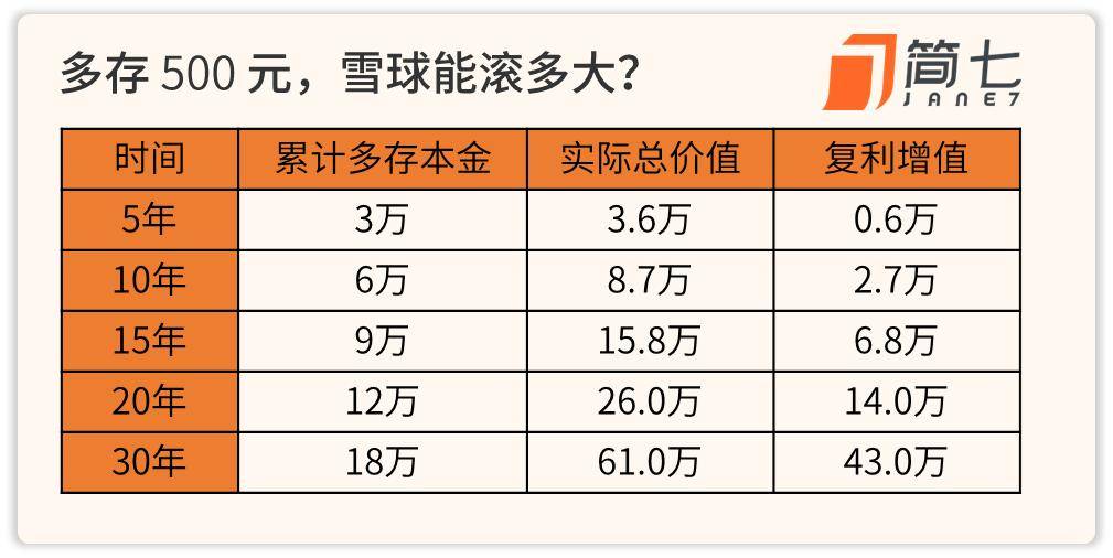 钱生钱，从500元开始