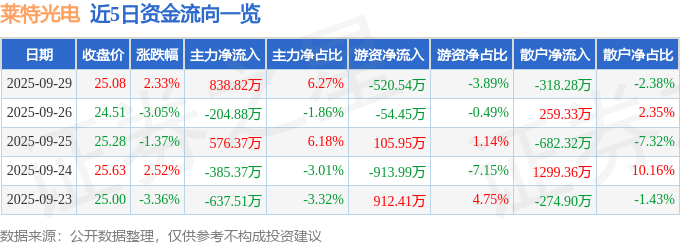 股票行情快报：莱特光电（688150）9月29日主力资金净买入838.82万元