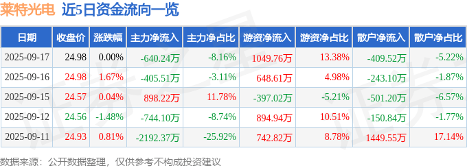股票行情快报：莱特光电（688150）9月17日主力资金净卖出640.24万元