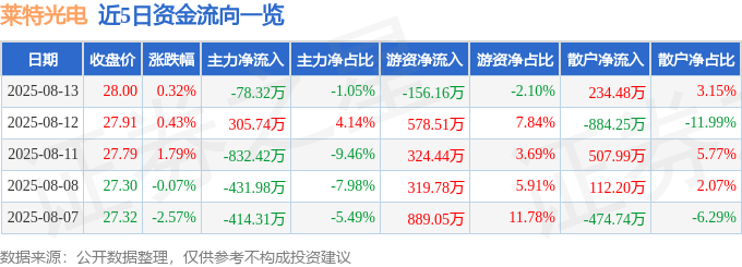 股票行情快报：莱特光电（688150）8月13日主力资金净卖出78.32万元