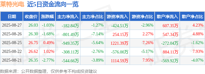 股票行情快报：莱特光电（688150）8月27日主力资金净卖出182.84万元