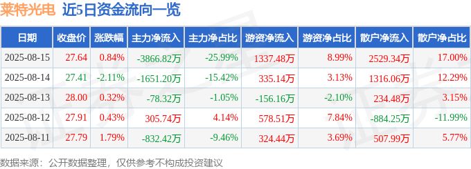 股票行情快报:莱特光电(688150)8月15日主力资金净卖出3866.82万元