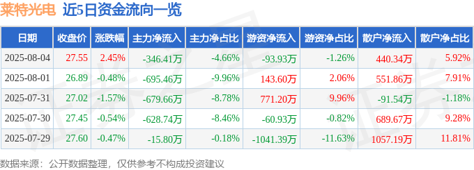 股票行情快报:莱特光电(688150)8月4日主力资金净卖出346.41万元