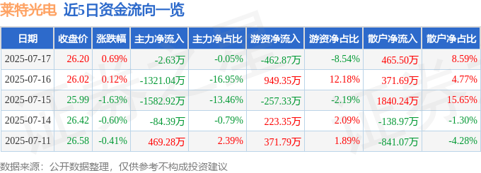 股票行情快报:莱特光电(688150)7月17日主力资金净卖出2.63万元